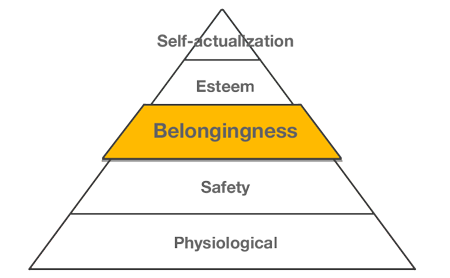 The third level in Maslow's hierarchy of needs is belongingness.