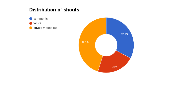 45% of shouts are private messages.