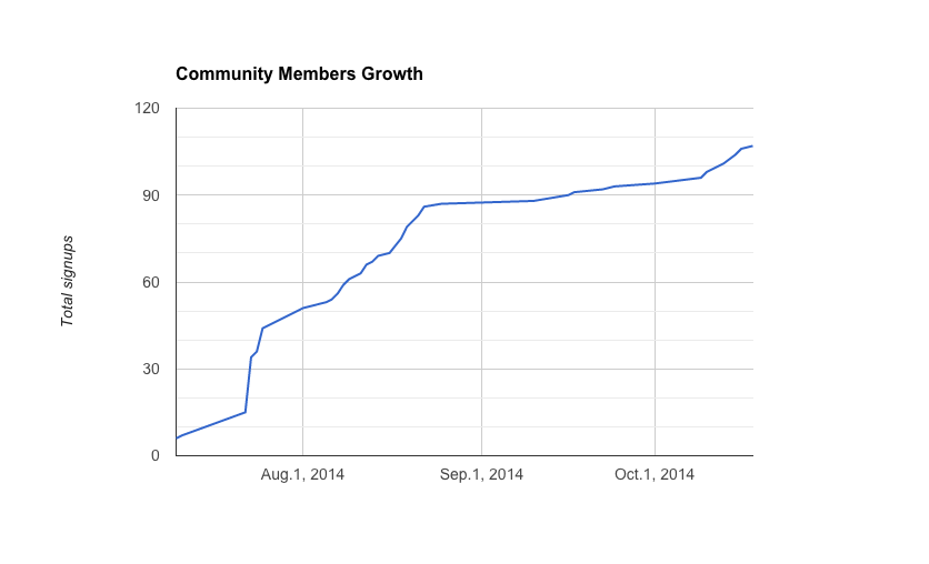 Over 70% of the alumni had signed up within 6 weeks