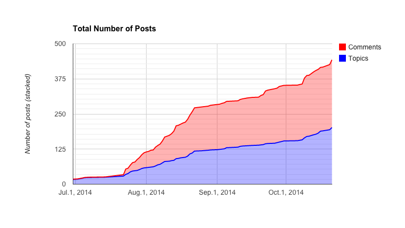 Community members post new content almost daily