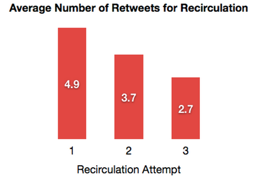 Average number of retweets for recirculation