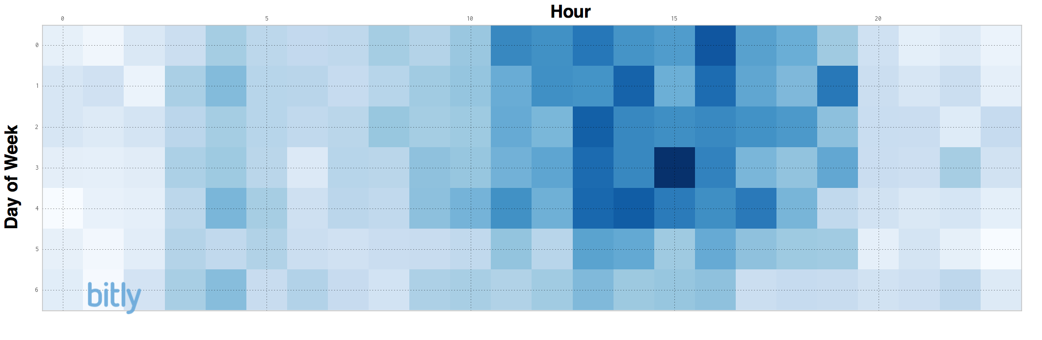 ,Average click-through rates on links shared