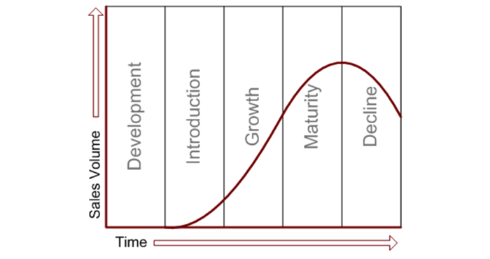 Online platforms have already reached the maturity stage