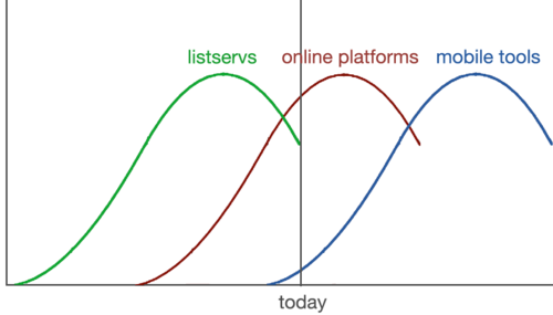 Community tools maturity