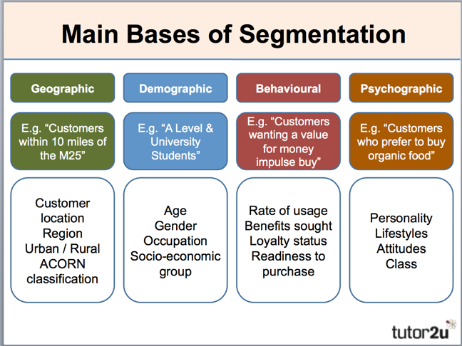 The main bases of segmentation