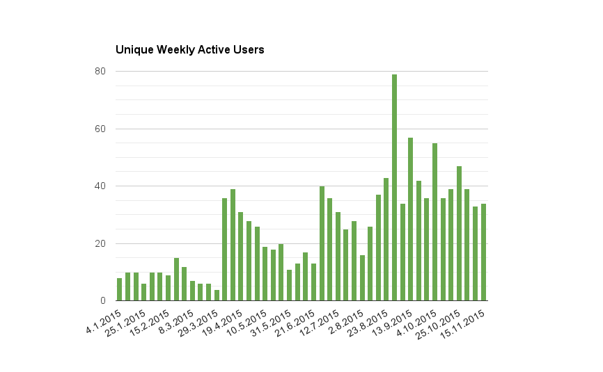 Nombre d'utilisateurs actifs uniques par semaine.
