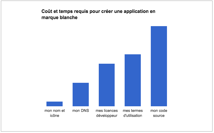 Coût et temps requis pour créer une application en marque blanche