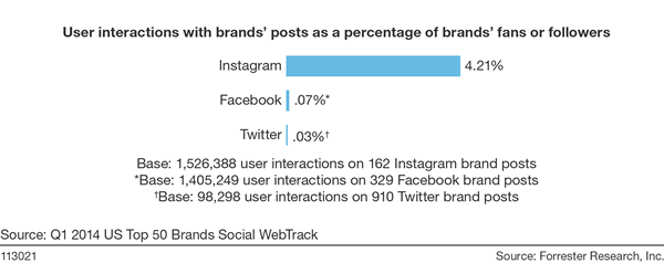 L'interaction entre les utilisateurs et les marques en pourcent du nombre de fans ou followers de ces marques - Source: Forrester Research Inc
