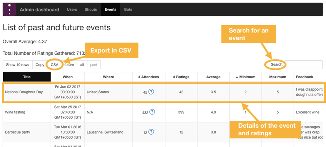 View all past and future events along with their attendees and ratings